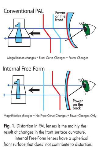 Free Form Lenses